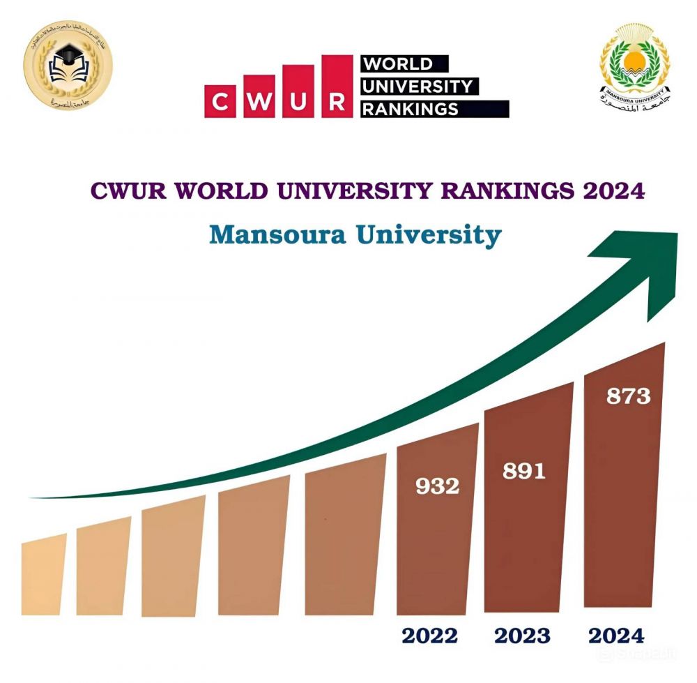 Mansoura University is ranked among the best 4.2% universities globally and 3rd  locally in the “CWUR” Ranking