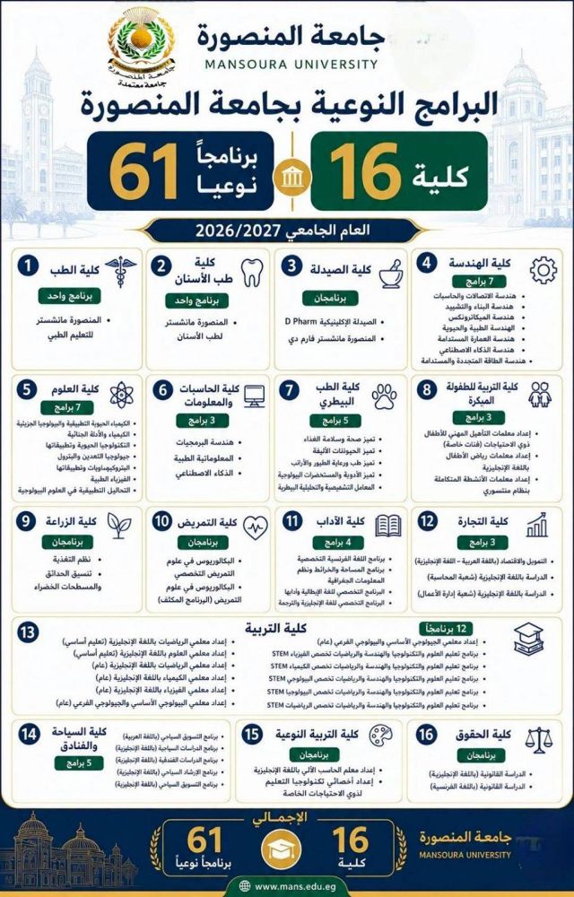 جامعة المنصورة: 61 برنامجًا نوعيًا بـ16 كلية للعام الجامعي 2026/2027